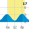Blount Island Bridge tide chart for Friday, May 17, 2024