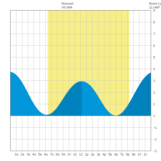 Blount Island Bridge tide chart for Sunday, May 26, 2024