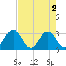 Blount Island Bridge tide chart for Thursday, May 2, 2024