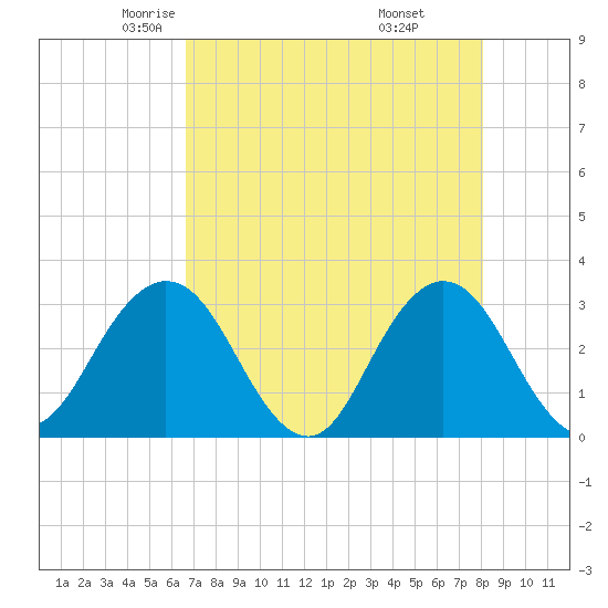 Blount Island Bridge tide chart for Friday, May 3, 2024
