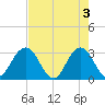 Blount Island Bridge tide chart for Friday, May 3, 2024