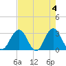 Blount Island Bridge tide chart for Saturday, May 4, 2024