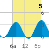 Blount Island Bridge tide chart for Sunday, May 5, 2024