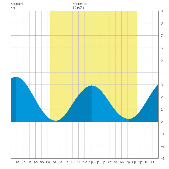 Blount Island Bridge tide chart for Monday, June 10, 2024