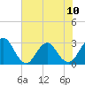 Blount Island Bridge tide chart for Monday, June 10, 2024