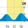 Blount Island Bridge tide chart for Sunday, June 16, 2024