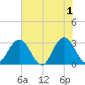 Blount Island Bridge tide chart for Saturday, June 1, 2024