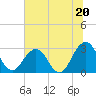 Blount Island Bridge tide chart for Thursday, June 20, 2024