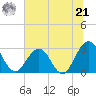 Blount Island Bridge tide chart for Friday, June 21, 2024