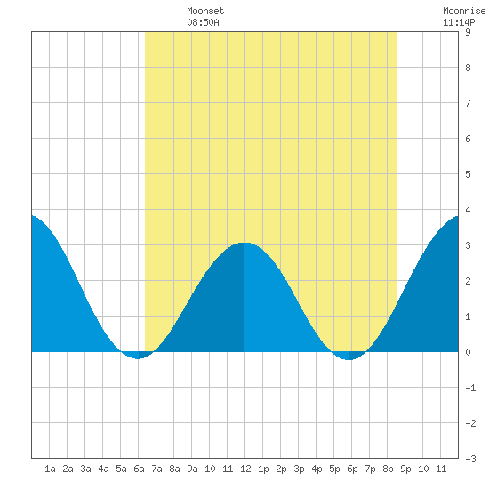 Blount Island Bridge tide chart for Monday, June 24, 2024