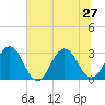 Blount Island Bridge tide chart for Thursday, June 27, 2024
