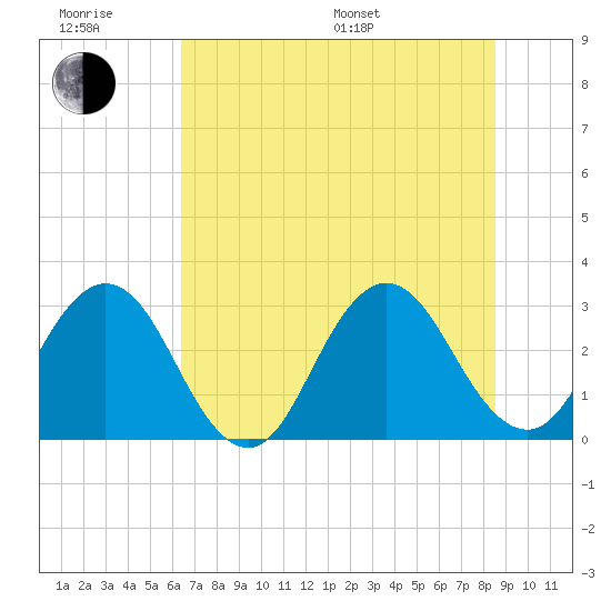 Blount Island Bridge tide chart for Friday, June 28, 2024