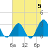 Blount Island Bridge tide chart for Wednesday, June 5, 2024