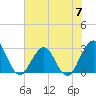 Blount Island Bridge tide chart for Friday, June 7, 2024