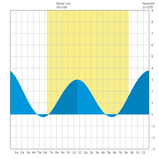 Blount Island Bridge tide chart for Saturday, June 8, 2024
