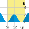 Blount Island Bridge tide chart for Saturday, June 8, 2024