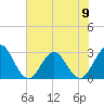 Blount Island Bridge tide chart for Sunday, June 9, 2024