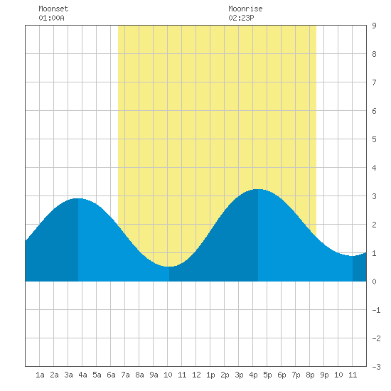 Blount Island Bridge tide chart for Sunday, July 14, 2024
