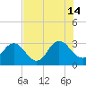 Blount Island Bridge tide chart for Sunday, July 14, 2024