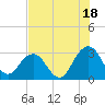 Blount Island Bridge tide chart for Thursday, July 18, 2024
