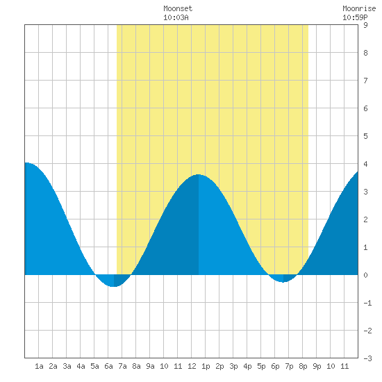 Blount Island Bridge tide chart for Wednesday, July 24, 2024