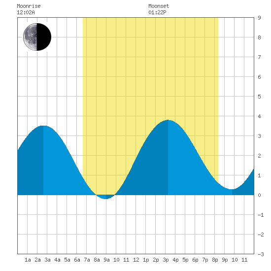 Blount Island Bridge tide chart for Saturday, July 27, 2024