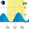 Blount Island Bridge tide chart for Saturday, July 27, 2024