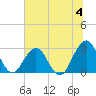 Blount Island Bridge tide chart for Thursday, July 4, 2024