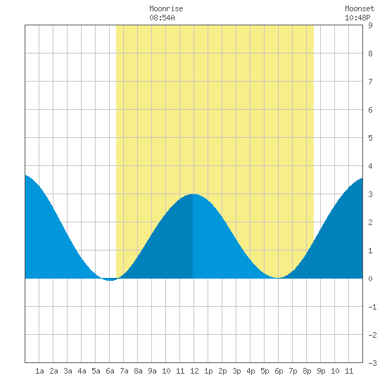 Blount Island Bridge tide chart for Monday, July 8, 2024