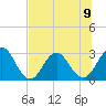 Blount Island Bridge tide chart for Tuesday, July 9, 2024