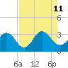 Blount Island Bridge tide chart for Sunday, August 11, 2024