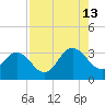 Blount Island Bridge tide chart for Tuesday, August 13, 2024
