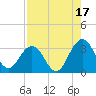 Blount Island Bridge tide chart for Saturday, August 17, 2024