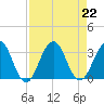 Blount Island Bridge tide chart for Thursday, August 22, 2024