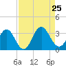 Blount Island Bridge tide chart for Sunday, August 25, 2024