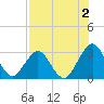 Blount Island Bridge tide chart for Friday, August 2, 2024