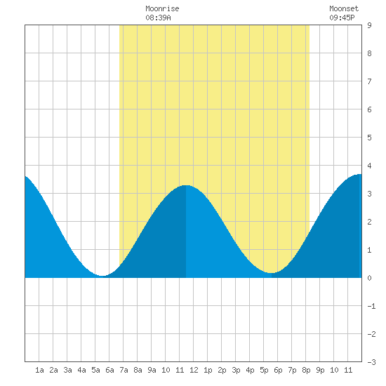 Blount Island Bridge tide chart for Tuesday, August 6, 2024