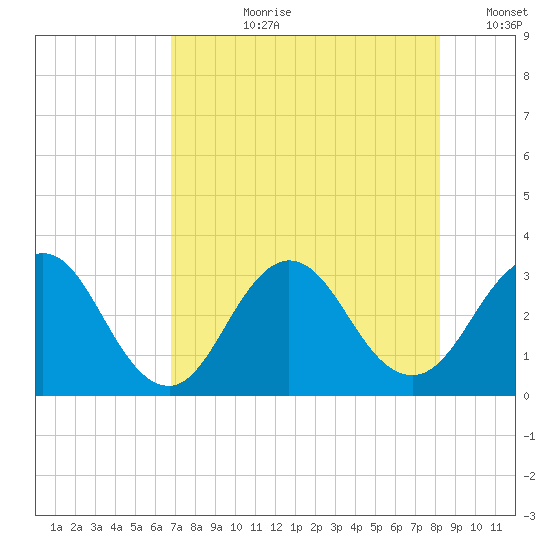Blount Island Bridge tide chart for Thursday, August 8, 2024