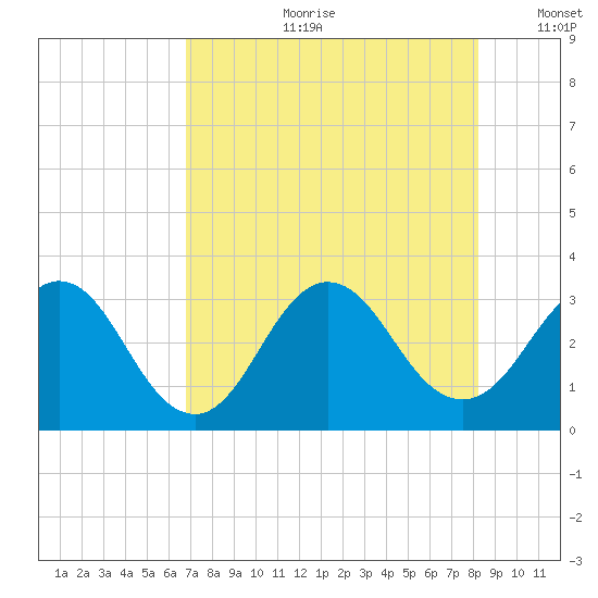Blount Island Bridge tide chart for Friday, August 9, 2024