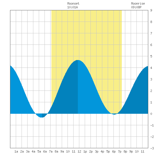Blount Island Bridge tide chart for Friday, September 20, 2024