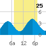 Blount Island Bridge tide chart for Wednesday, September 25, 2024