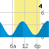 Blount Island Bridge tide chart for Wednesday, September 4, 2024