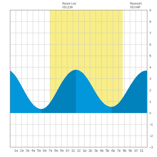 Blount Island Bridge tide chart for Thursday, September 5, 2024