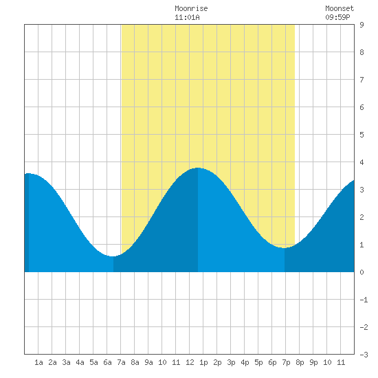 Blount Island Bridge tide chart for Saturday, September 7, 2024