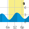 Blount Island Bridge tide chart for Monday, September 9, 2024