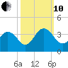 Blount Island Bridge tide chart for Thursday, October 10, 2024