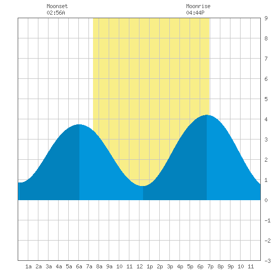 Blount Island Bridge tide chart for Sunday, October 13, 2024