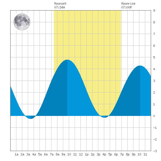 Blount Island Bridge tide chart for Thursday, October 17, 2024