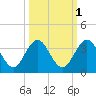 Blount Island Bridge tide chart for Tuesday, October 1, 2024