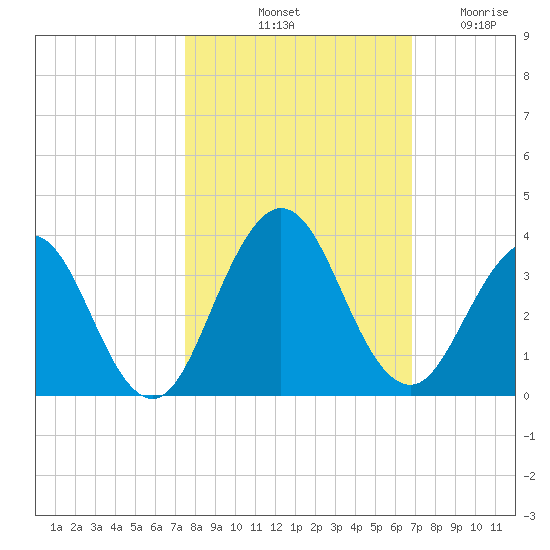 Blount Island Bridge tide chart for Sunday, October 20, 2024